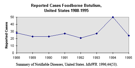 Graph: reported cases of foodborne botulism, US 1988-1995
