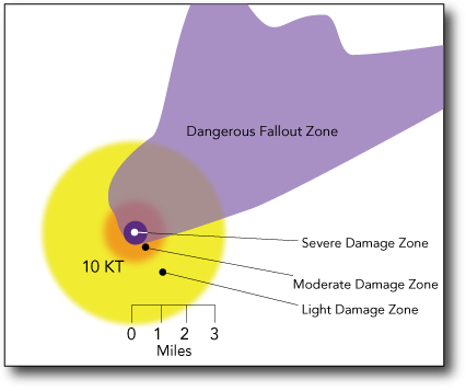 Figure 1: Damage and Fallout Zones Modeled for 10-Kiloton Groundbursts