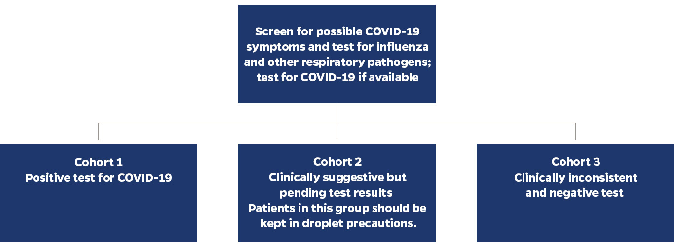 Figure 1: Cohorting