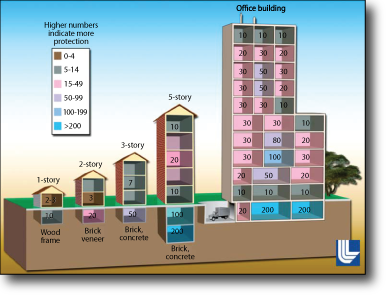 Figure 3: Sample Protection Factors for a Variety of Building Types and Locations