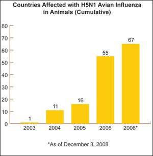 Graph of countries with H5N1 in animals