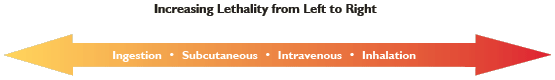 diagram showing increasing lethality left to right